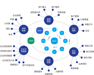 银企通:对公客户场景化运营服务平台