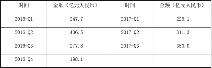 数据来源：零壹财经《全球金融科技发展指数(GFI)与投融资报告2017Q3》