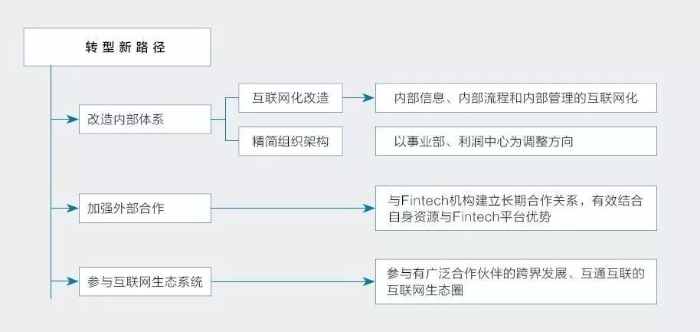 图1 零售银行转型新路径