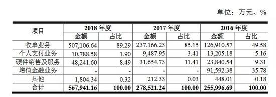 来源：招股书