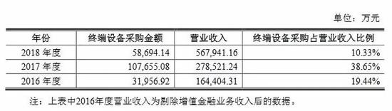 来源：招股书
