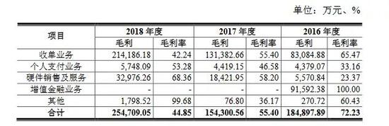 来源：招股书