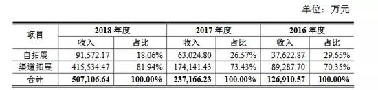 来源：招股书