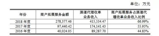 来源：招股书