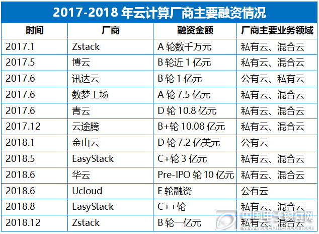2017-2018年云计算厂商融资