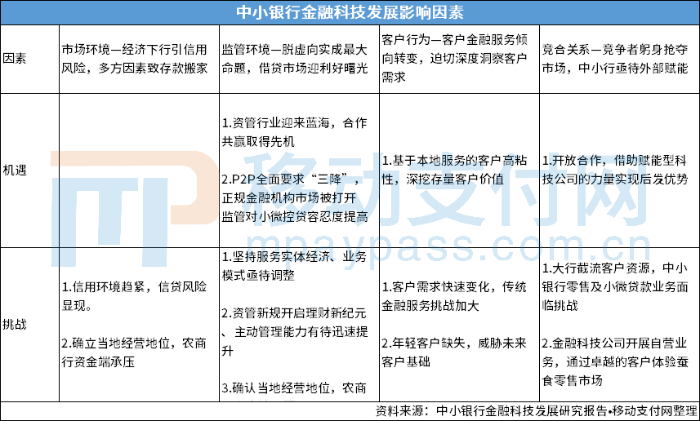 中小银行金融科技发展影响因素