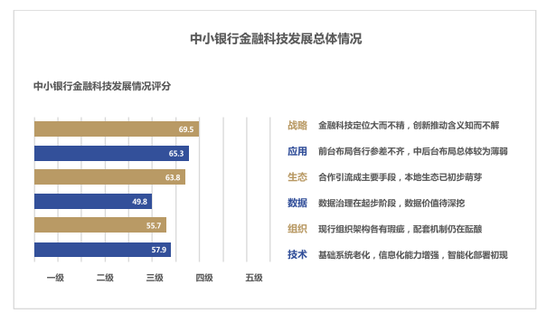 中小银行金融科技发展总体情况