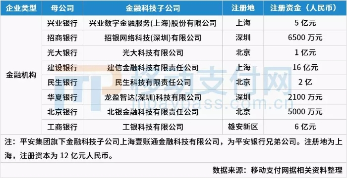成立金融科技子公司的银行名单