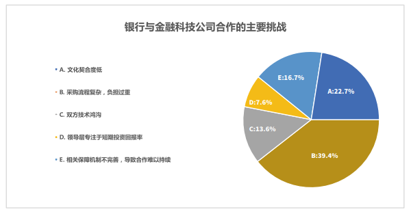 银行与金融科技公司合作的主要挑战