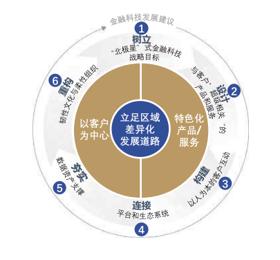 中小银行现状结合国内外领先经验，提出了六大发展建议