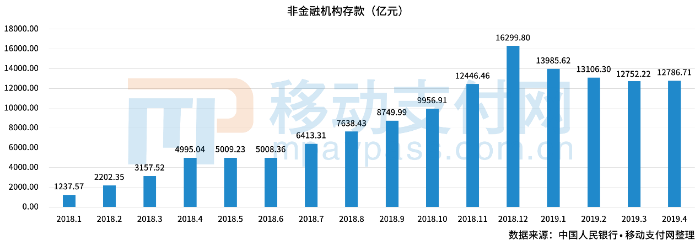 2018年至今非金融机构存款规模