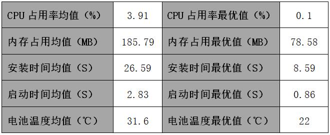 测试指标