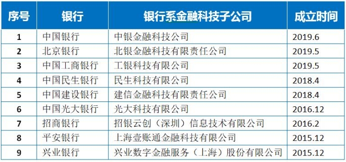 银行系科技子公司