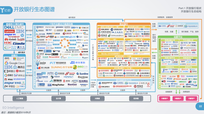 亿欧智库：开放银行生态图谱