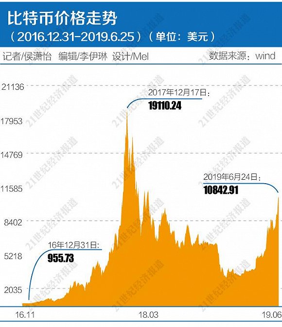 Facebook点燃的虚拟货币空间：比特币暴涨至11000美元，重构危机与机遇？