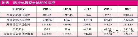 从表中可以看到,如果将时间拉长看,招商银行的经营净现金流还是正的。如果单看一年,比如2018年虽然经营净现金流是负数,但是多项累计后当年的净现金增量还是正的。所以,不难看出经营净现金流并不是银行财报分析的重点。银行财报分析还是以净息差,不良数据等指标为主。