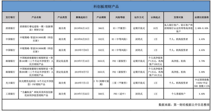 科创板银行理财大PK，你会买哪个？