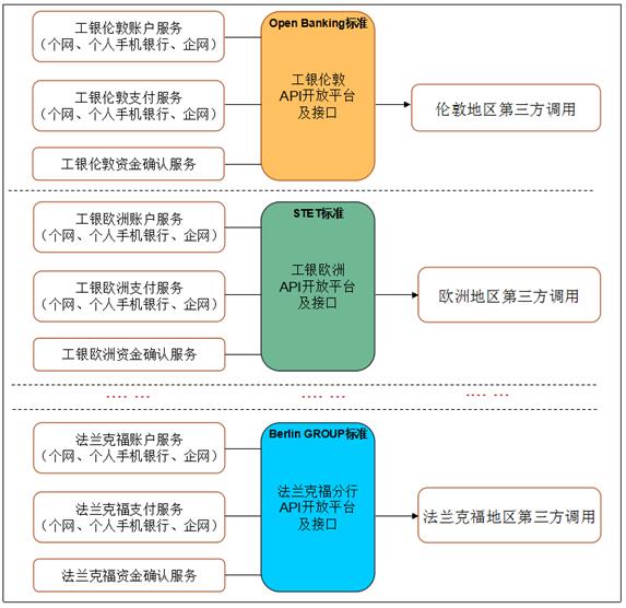 图1：整合前接口