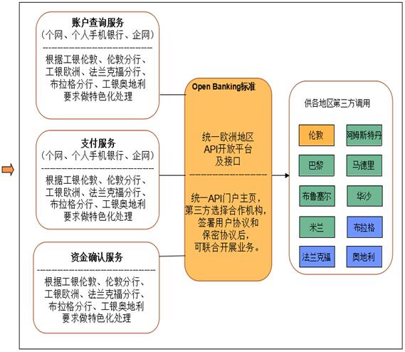图2：整合后接口