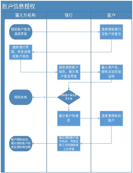 图4 账户信息授权业务流程
