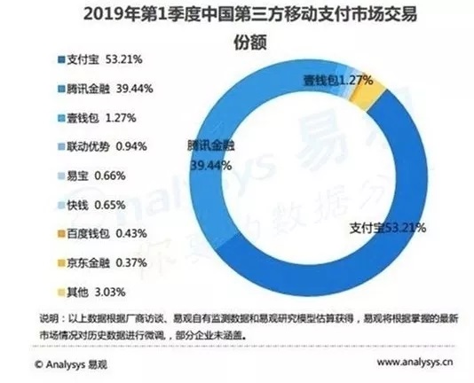 2019第一季度中国第三方移动支付市场交易份额