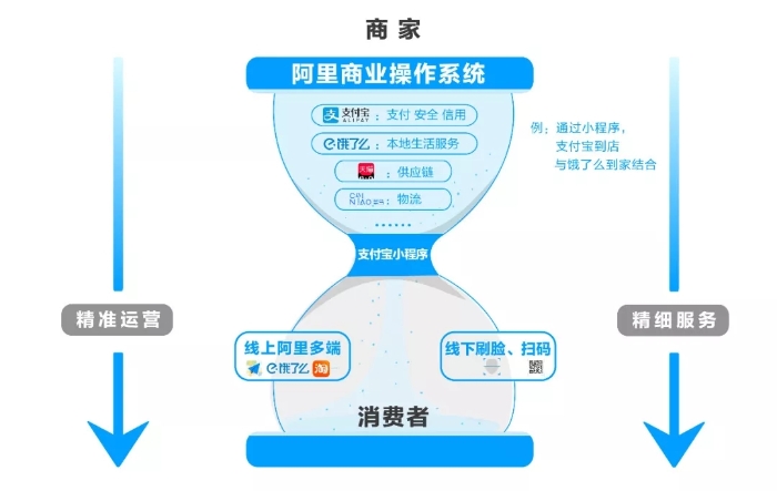 阿里商业操作系统