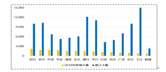 信用卡行业的数字化发展前景