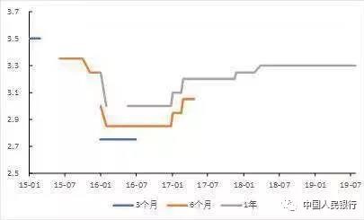 MLF不同期限利率