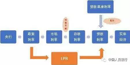 我国信贷利率传导渠道
