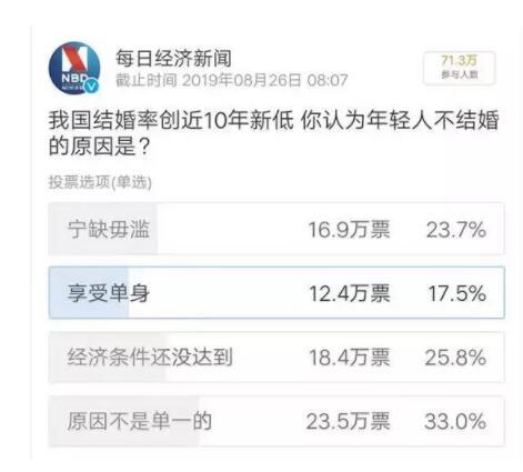 结婚率创10年新低 单身汪撑得起房价么？