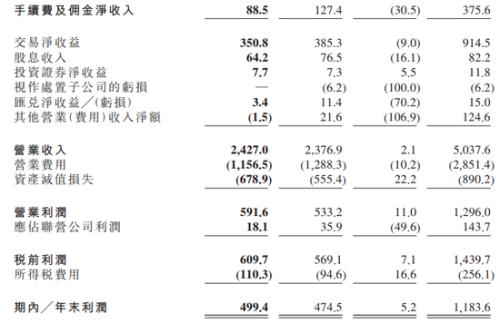 图片来源:九台农商行2019中期业绩公告