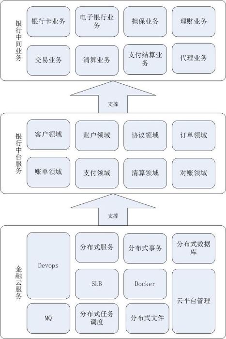 敏捷银行系统建设论述