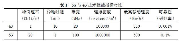 5G:智能金融新引擎