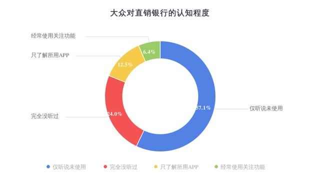 直销银行发展互联网普惠金融的SWOT分析与战略选择