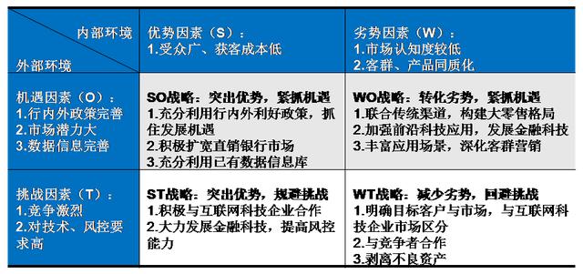 直销银行发展互联网普惠金融的SWOT分析与战略选择