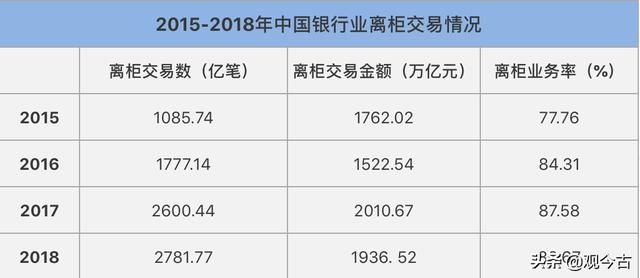 银行步入微利时代,终端网点如何自救?