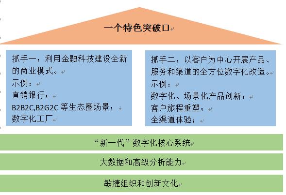 中小银行数字化转型策略与路径探索