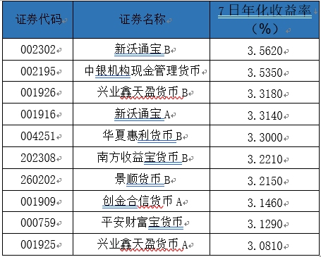 2019年9月16日至2019年9月22日货币基金平均7日年化收益率TOP10 来源：融360