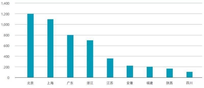 中国人工智能企业分布情况