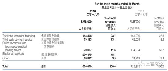  中新控股2018年第一季度财报