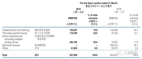  中新控股2019年第一季度财报