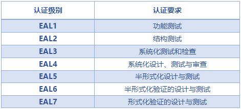 【2】EAL级别