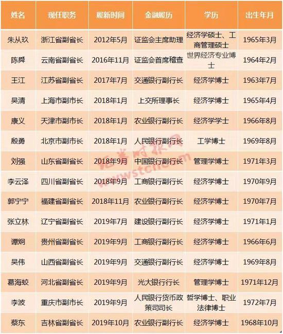 当前在职金融副省长一览 制表：孙璐璐