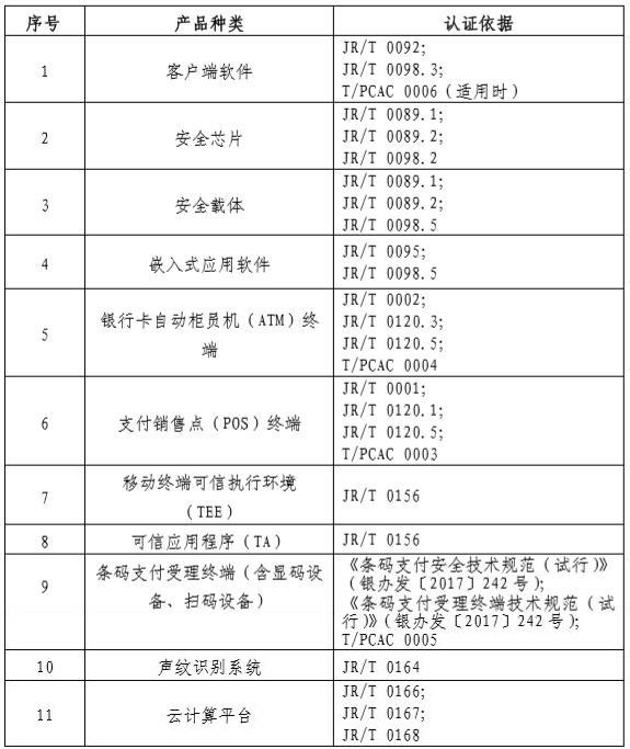 《金融科技产品认证目录（第一批）》及认证依据