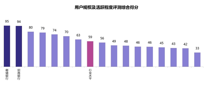用户规模及活跃程度综合评测得分