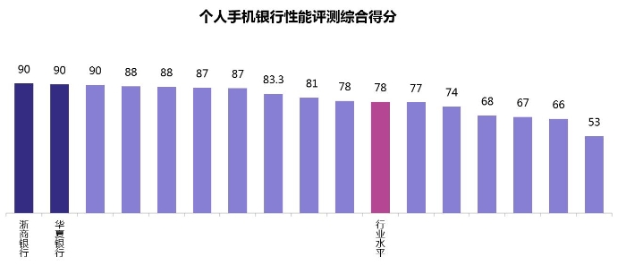 个人手机银行综合评测得分