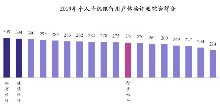 个人手机银行用户体验综合评测得分