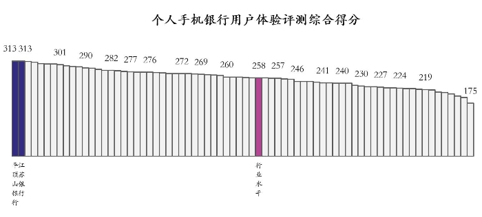 个人手机银行用户体验综合评测得分1