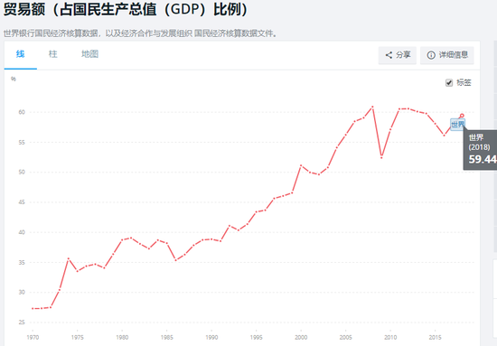  （数据：世界银行官网）