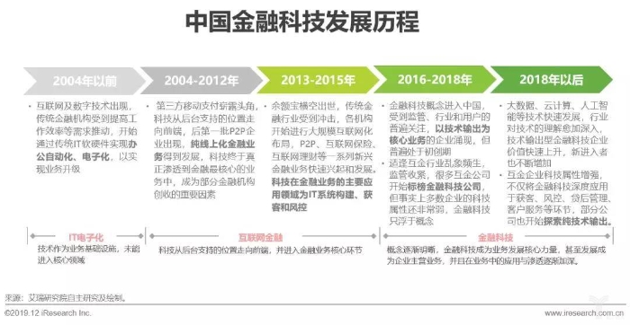 中国金融科技发展历程